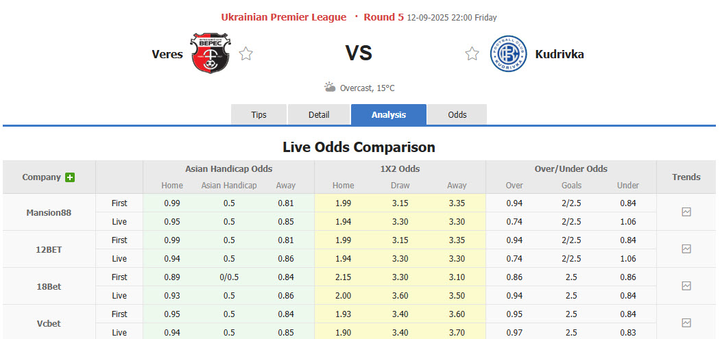 Nhận định, soi kèo Veres Rivne vs Kudrivka, 22h00 ngày 12/9: Trở lại mặt đất - Ảnh 1