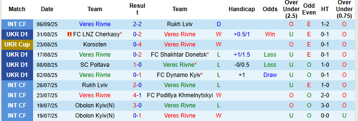 Nhận định, soi kèo Veres Rivne vs Kudrivka, 22h00 ngày 12/9: Trở lại mặt đất - Ảnh 2