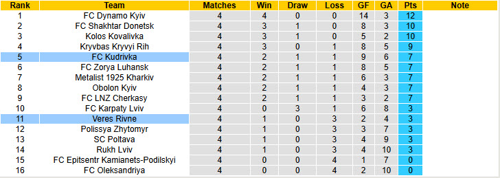 Nhận định, soi kèo Veres Rivne vs Kudrivka, 22h00 ngày 12/9: Trở lại mặt đất - Ảnh 5