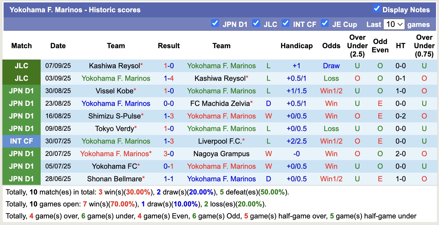 Nhận định, soi kèo Yokohama Marinos vs Kawasaki Frontale, 17h00 ngày 13/9: Buồn cho Yokohama Marinos - Ảnh 2