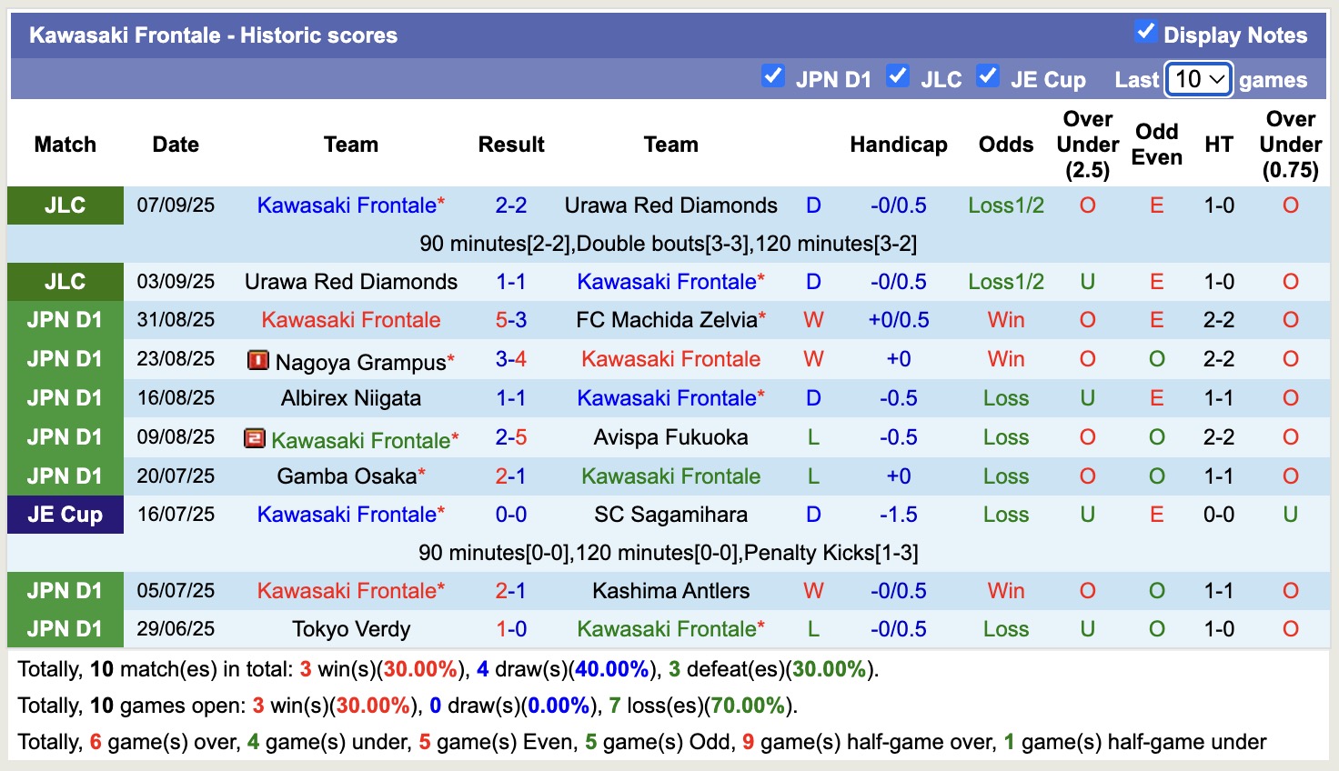Nhận định, soi kèo Yokohama Marinos vs Kawasaki Frontale, 17h00 ngày 13/9: Buồn cho Yokohama Marinos - Ảnh 3