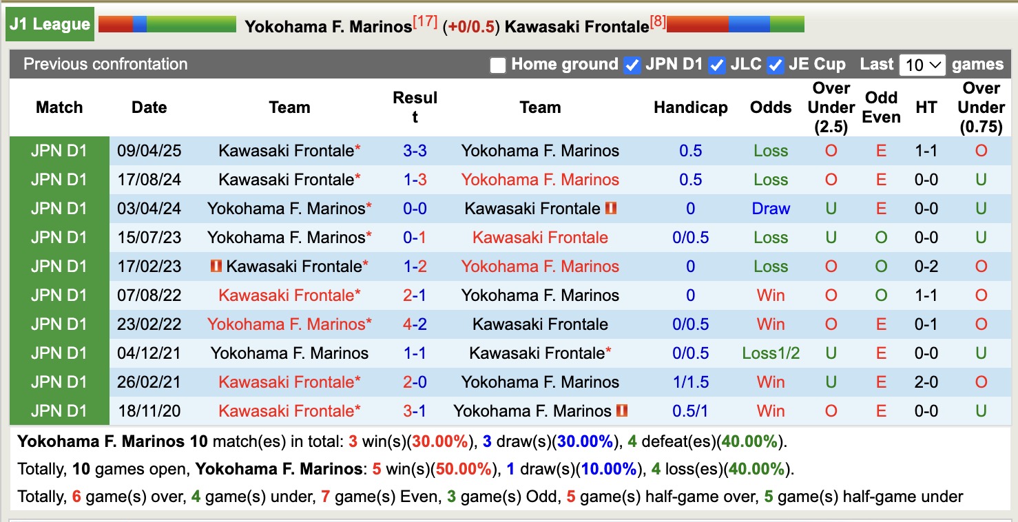 Nhận định, soi kèo Yokohama Marinos vs Kawasaki Frontale, 17h00 ngày 13/9: Buồn cho Yokohama Marinos - Ảnh 4