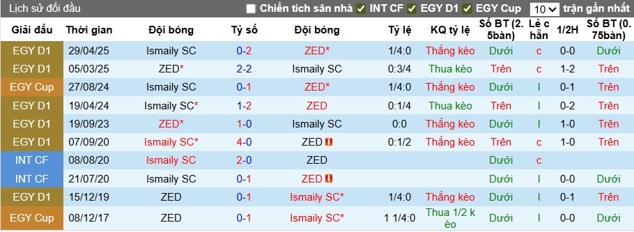 Nhận định, soi kèo ZED FC vs Ismaily SC, 00h00 ngày 13/9: Chia điểm! - Ảnh 2