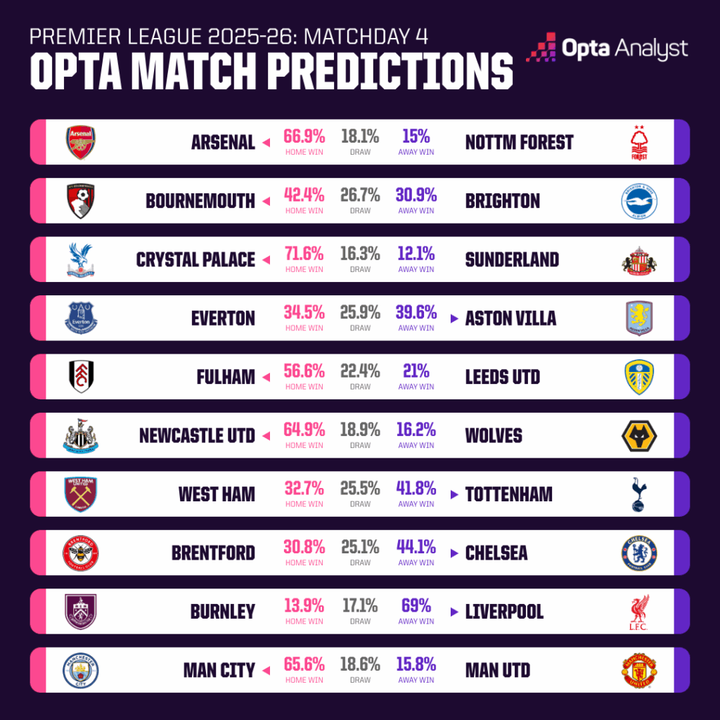 Opta dự đo&aacute;n v&ograve;ng 4 giải Ngoại hạng Anh: MU kh&ocirc;ng c&oacute; cơ hội trước Man City - Ảnh 1