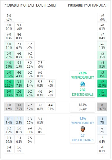Siêu máy tính dự đoán Marseille vs Lorient, 1h45 ngày 13/9 - Ảnh 1