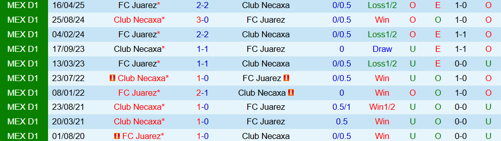 Soi kèo góc Club Necaxa vs Juarez, 08h00 ngày 13/9 - Ảnh 3