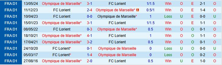 Soi kèo góc Marseille vs Lorient, 19h30 ngày 12/9 - Ảnh 1