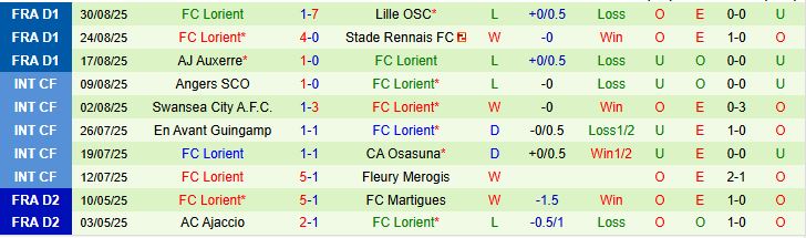 Soi kèo góc Marseille vs Lorient, 19h30 ngày 12/9 - Ảnh 3
