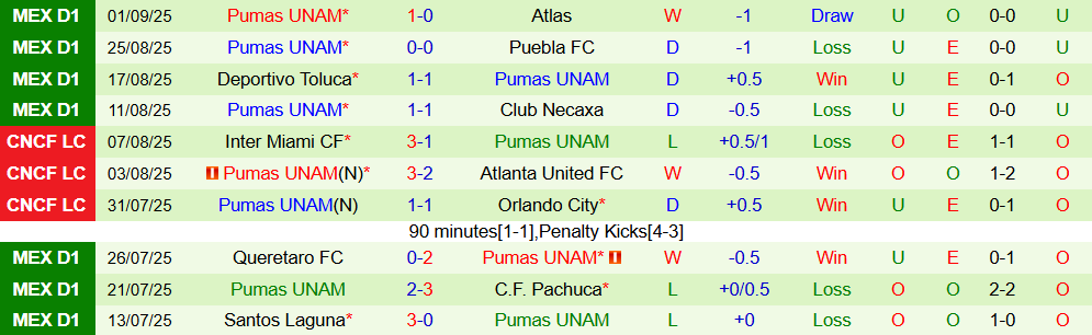 Soi kèo góc Mazatlan vs Pumas UNAM, 10h00 ngày 13/9 - Ảnh 2
