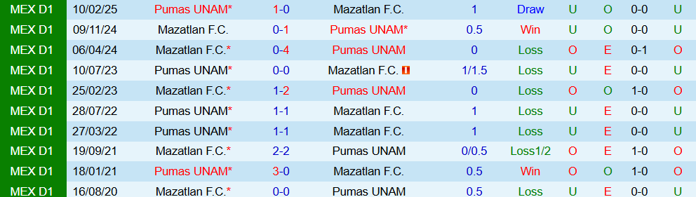 Soi kèo góc Mazatlan vs Pumas UNAM, 10h00 ngày 13/9 - Ảnh 3