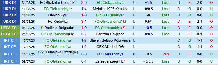 Soi kèo góc Oleksandriya vs Cherkasy, 19h30 ngày 12/9 - Ảnh 2