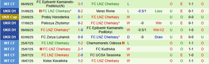 Soi kèo góc Oleksandriya vs Cherkasy, 19h30 ngày 12/9 - Ảnh 3