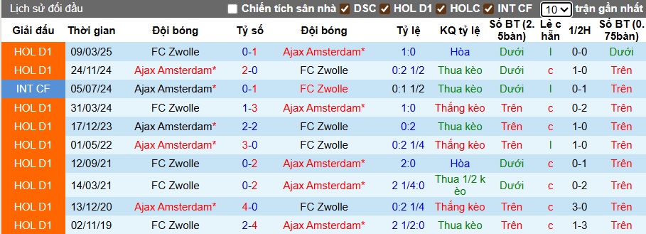 Nhận định, soi kèo Ajax vs PEC Zwolle, 21h30 ngày 13/9: Chủ nhà thắng nhọc - Ảnh 2