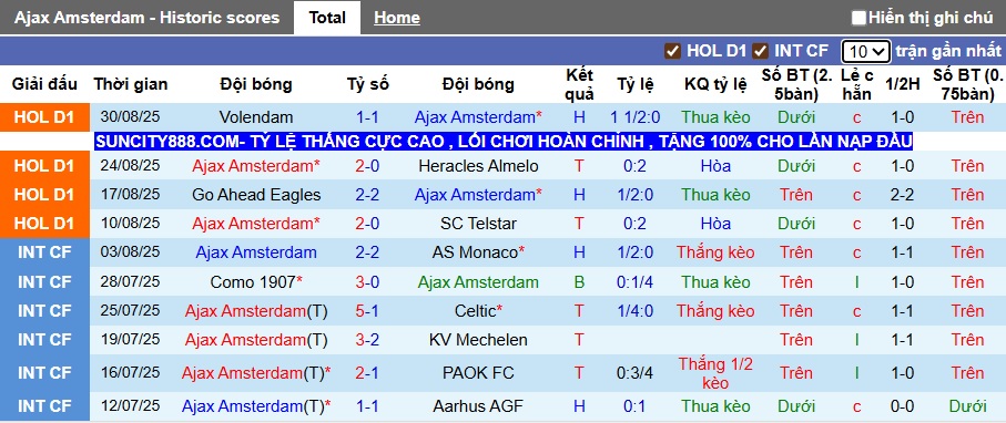 Nhận định, soi kèo Ajax vs PEC Zwolle, 21h30 ngày 13/9: Chủ nhà thắng nhọc - Ảnh 4