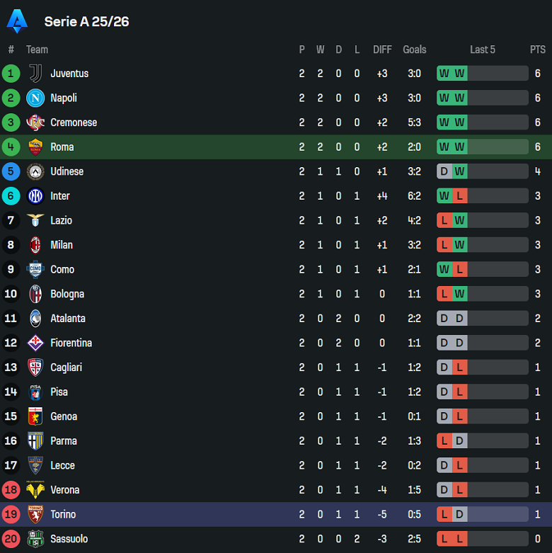 Nhận định, soi kèo AS Roma vs Torino, 17h30 ngày 14/9: Đến lúc ‘bùng nổ’ - Ảnh 4