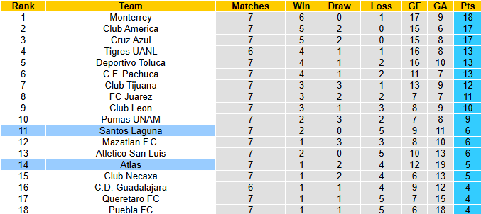 Nhận định, soi kèo Atlas vs Santos Laguna, 8h00 ngày 14/9: Vượt mặt khách - Ảnh 5