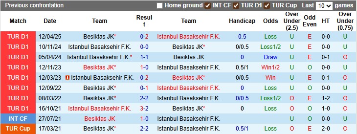 Nhận định, soi kèo Besiktas vs Istanbul Basaksehir, 0h00 ngày 14/9: Tương đồng - Ảnh 3
