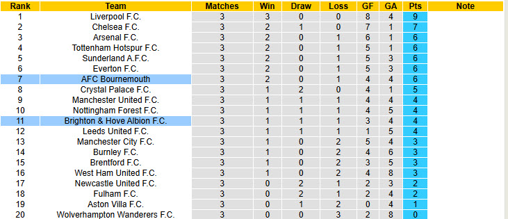 Nhận định, soi kèo Bournemouth vs Brighton, 21h00 ngày 13/9: Đôi công mãn nhãn - Ảnh 6