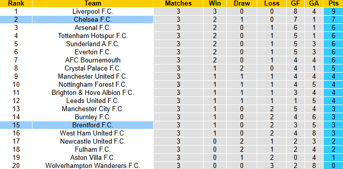 Nhận định, soi kèo Brentford vs Chelsea, 2h00 ngày 14/9: The Blues gặp khó - Ảnh 5