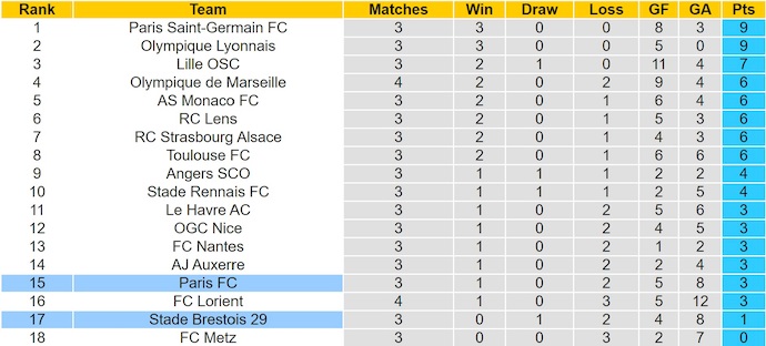 Nhận định, soi kèo Brest vs Paris FC, 22h15 ngày 14/9: Tân binh tìm lại vị thế - Ảnh 5