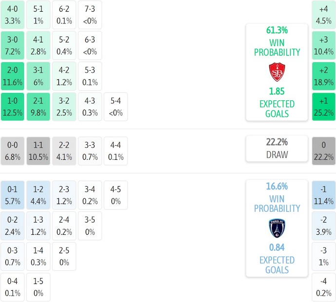 Nhận định, soi kèo Brest vs Paris FC, 22h15 ngày 14/9: Tân binh tìm lại vị thế - Ảnh 8