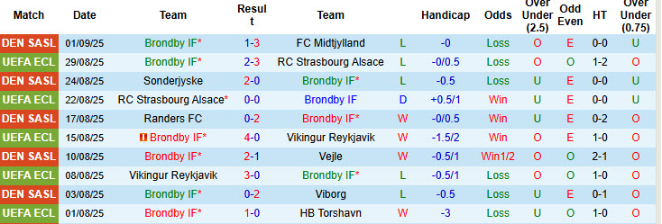 Nhận định, soi kèo Brondby vs Copenhagen, 20h00 ngày 13/9: Trượt dài trên BXH - Ảnh 2