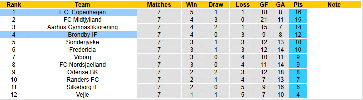 Nhận định, soi kèo Brondby vs Copenhagen, 20h00 ngày 13/9: Trượt dài trên BXH - Ảnh 5