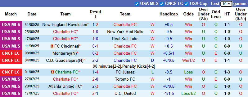 Nhận định, soi kèo Charlotte vs Inter Miami, 6h30 ngày 14/9: Messi sa sút - Ảnh 2