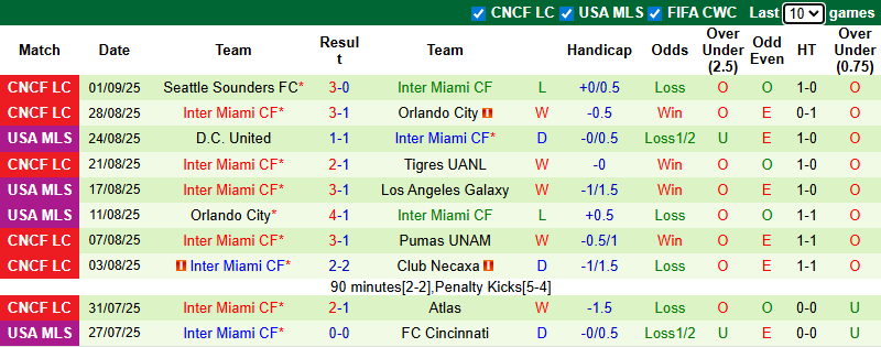 Nhận định, soi kèo Charlotte vs Inter Miami, 6h30 ngày 14/9: Messi sa sút - Ảnh 3