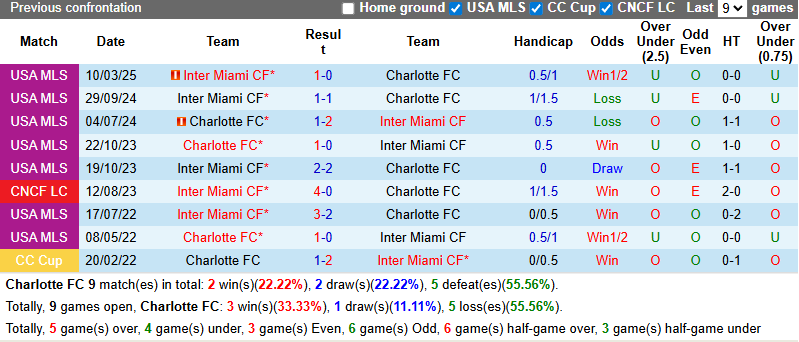 Nhận định, soi kèo Charlotte vs Inter Miami, 6h30 ngày 14/9: Messi sa sút - Ảnh 4