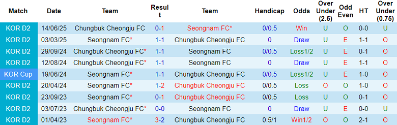 Nhận định, soi kèo Cheongju vs Seongnam, 17h00 ngày 14/9: Cửa trên thắng thế - Ảnh 3