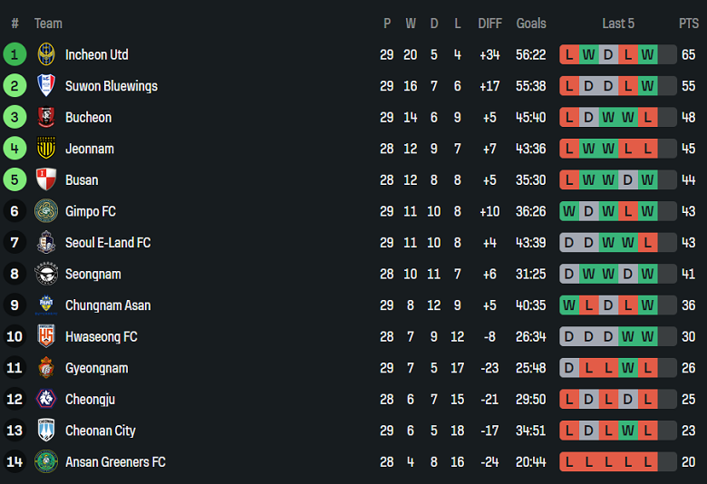 Nhận định, soi kèo Cheongju vs Seongnam, 17h00 ngày 14/9: Cửa trên thắng thế - Ảnh 4