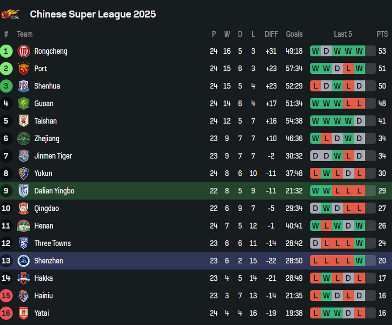 Nhận định, soi kèo Dalian Yingbo vs Peng City, 18h00 ngày 14/9: Nối dài ngày vui - Ảnh 4