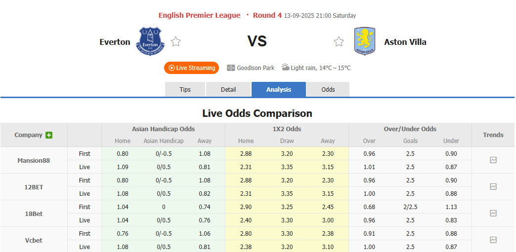 Nhận định, soi kèo Everton vs Aston Villa, 21h00 ngày 13/9: Phù thủy hết phép - Ảnh 1