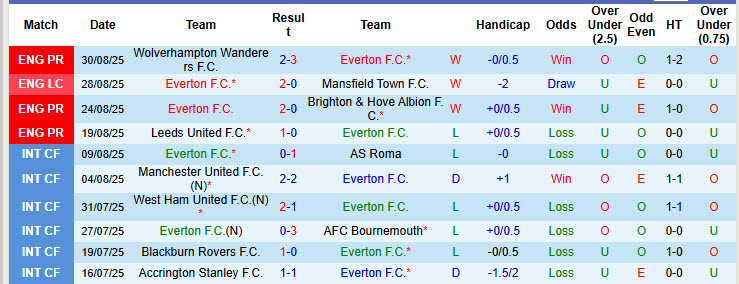 Nhận định, soi kèo Everton vs Aston Villa, 21h00 ngày 13/9: Phù thủy hết phép - Ảnh 2