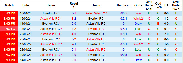 Nhận định, soi kèo Everton vs Aston Villa, 21h00 ngày 13/9: Phù thủy hết phép - Ảnh 4