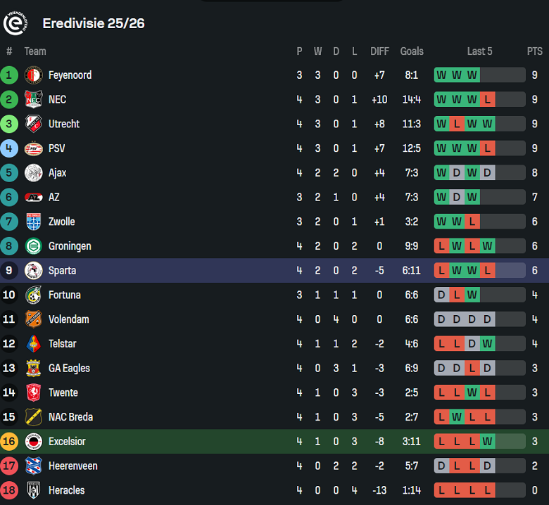 Nhận định, soi kèo Excelsior vs Sparta Rotterdam, 17h15 ngày 14/9: Khó tin cửa trên - Ảnh 4