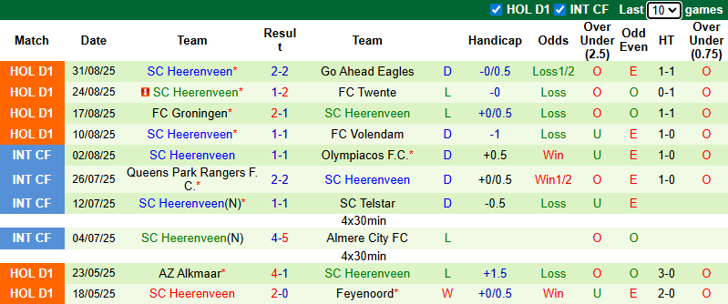 Nhận định, soi kèo Feyenoord vs Heerenveen, 2h00 ngày 14/9: Hướng tới ngôi đầu - Ảnh 3