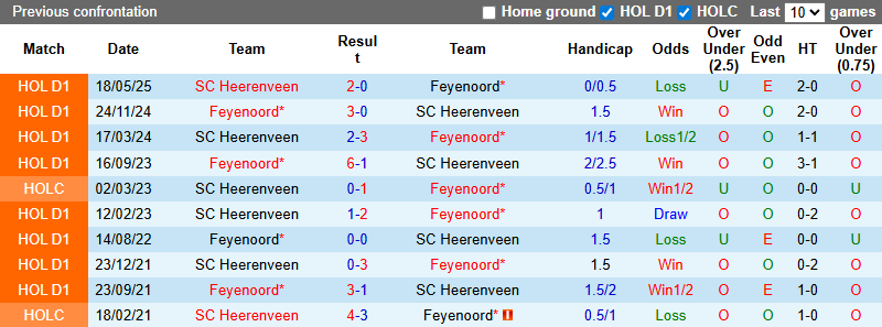 Nhận định, soi kèo Feyenoord vs Heerenveen, 2h00 ngày 14/9: Hướng tới ngôi đầu - Ảnh 4