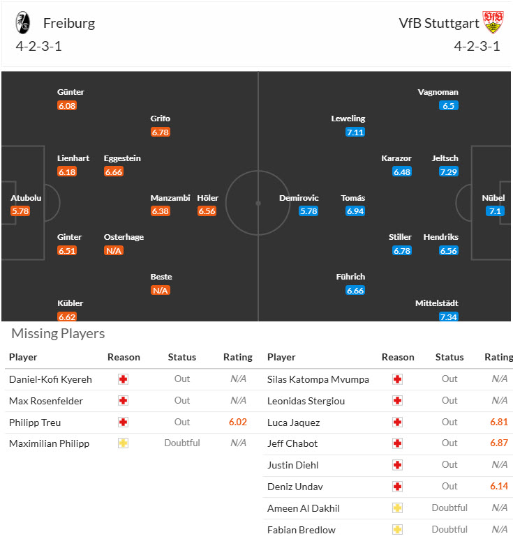 Nhận định, soi kèo Freiburg vs Stuttgart, 20h30 ngày 13/9: Tiếp tục nằm đáy - Ảnh 5