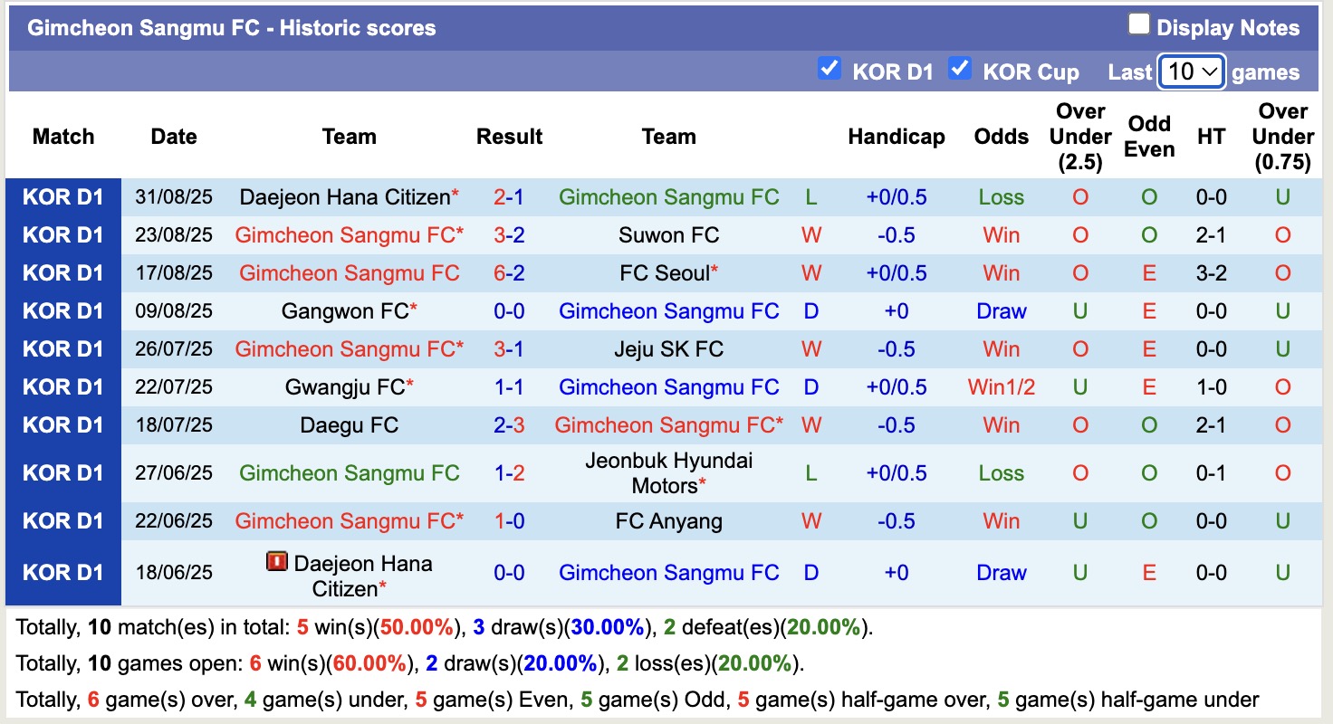 Nhận định, soi kèo Gimcheon Sangmu vs Daegu, 17h00 ngày 14/9: Bám đuổi Top1 - Ảnh 2