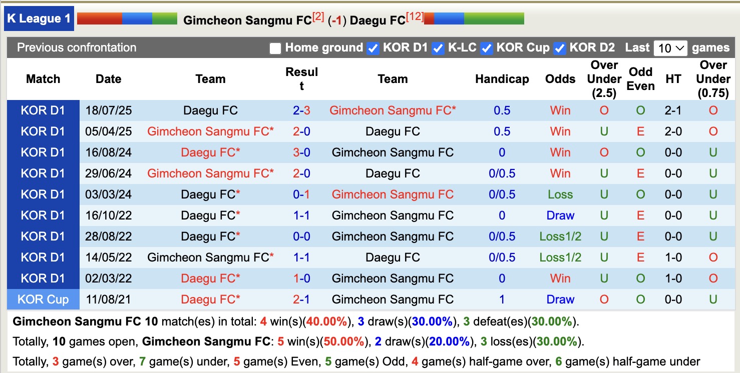 Nhận định, soi kèo Gimcheon Sangmu vs Daegu, 17h00 ngày 14/9: Bám đuổi Top1 - Ảnh 4