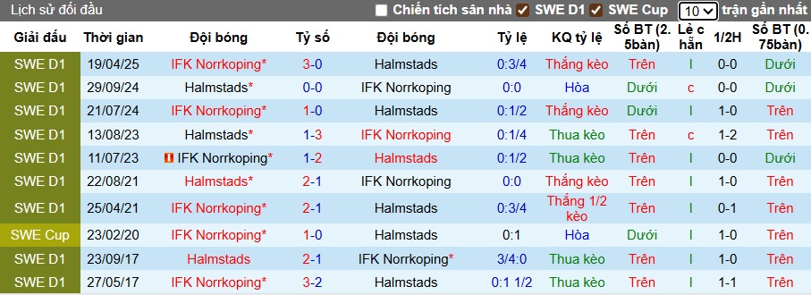 Nhận định, soi kèo Halmstads vs Norrkoping, 22h30 ngày 13/9: Ca khúc khải hoàn - Ảnh 2