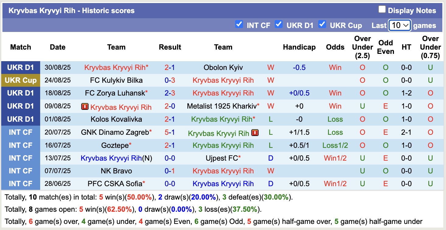 Nhận định, soi kèo Kryvbas Kryvyi Rih vs Polissya Zhytomyr, 17h00 ngày 14/9: Tụt dốc không phanh - Ảnh 2