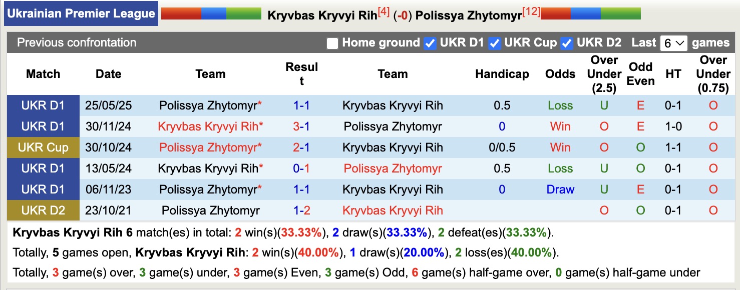 Nhận định, soi kèo Kryvbas Kryvyi Rih vs Polissya Zhytomyr, 17h00 ngày 14/9: Tụt dốc không phanh - Ảnh 4