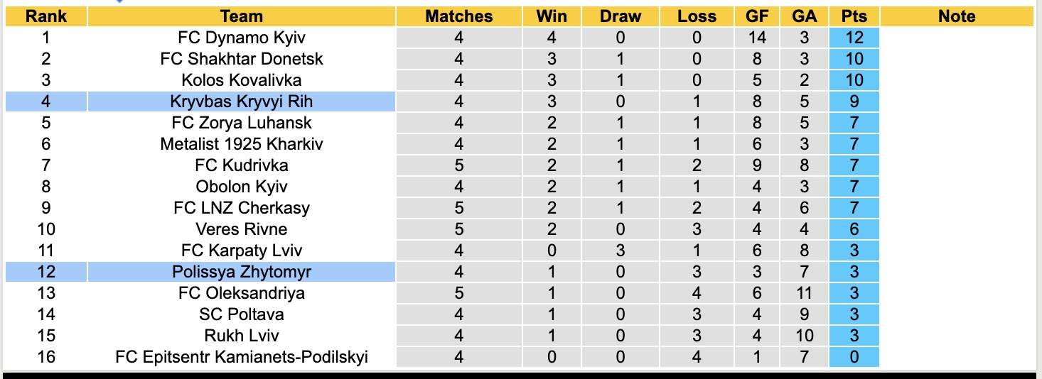 Nhận định, soi kèo Kryvbas Kryvyi Rih vs Polissya Zhytomyr, 17h00 ngày 14/9: Tụt dốc không phanh - Ảnh 5