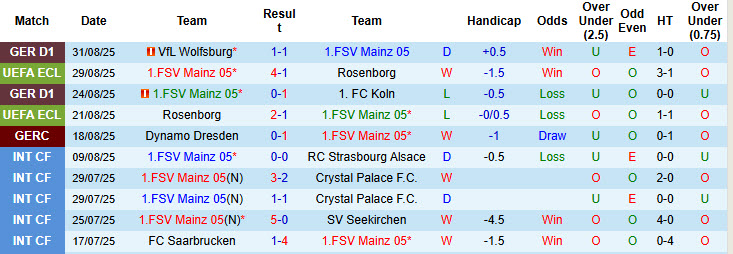 Nhận định, soi kèo Mainz vs Leipzig, 20h30 ngày 13/9: Cúi đầu ra về - Ảnh 2