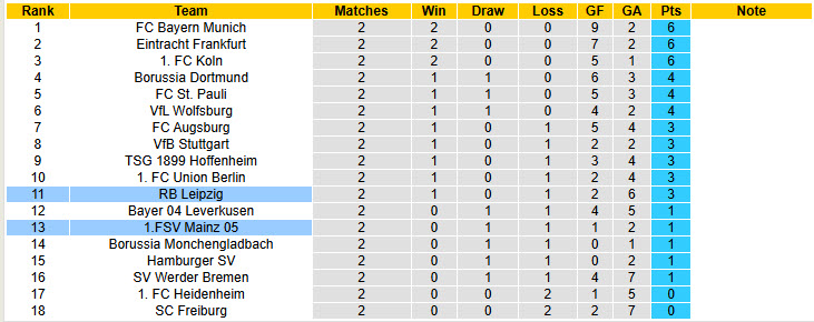 Nhận định, soi kèo Mainz vs Leipzig, 20h30 ngày 13/9: Cúi đầu ra về - Ảnh 6