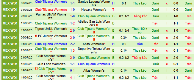 Nhận định, soi kèo Nữ Mazatlan vs Nữ Club Tijuana - Ảnh 2