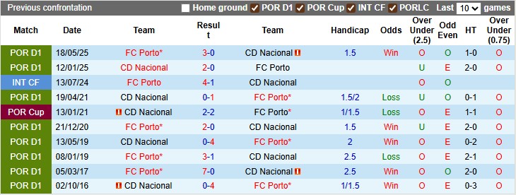 Nhận định, soi kèo Porto vs Nacional, 0h00 ngày 14/9: Chênh lệch đẳng cấp - Ảnh 3